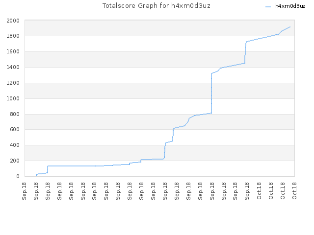 Totalscore Graph for h4xm0d3uz