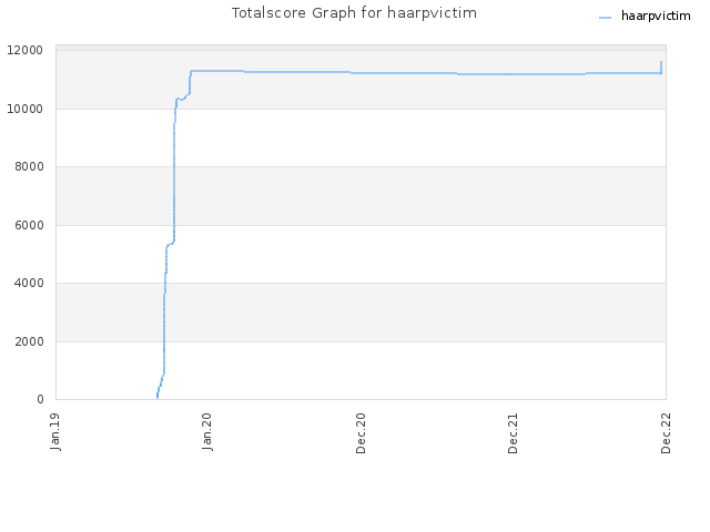 Totalscore Graph for haarpvictim