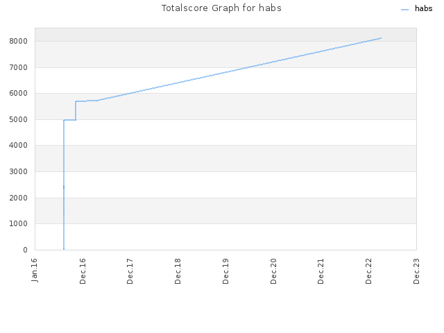 Totalscore Graph for habs