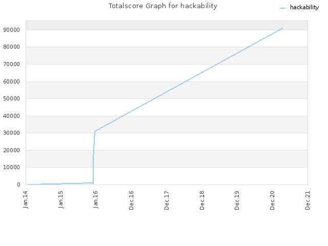 Totalscore Graph for hackability