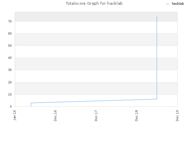 Totalscore Graph for hacklab