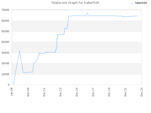 Totalscore Graph for haker500