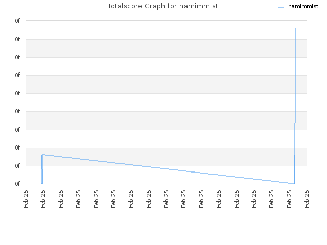 Totalscore Graph for hamimmist