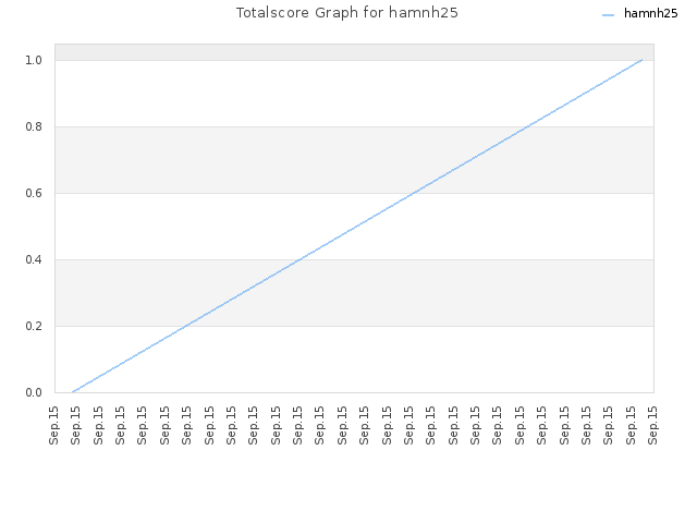 Totalscore Graph for hamnh25