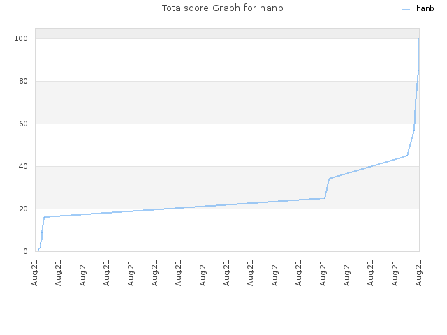 Totalscore Graph for hanb