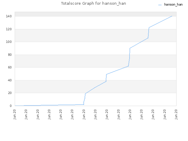 Totalscore Graph for hanson_han