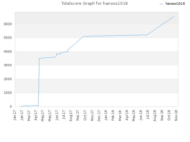 Totalscore Graph for hansoo1018