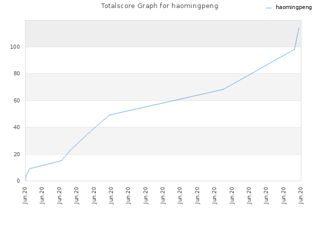 Totalscore Graph for haomingpeng