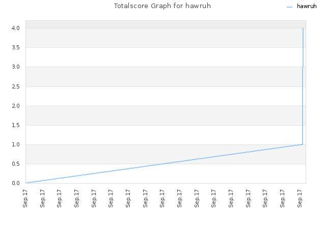 Totalscore Graph for hawruh