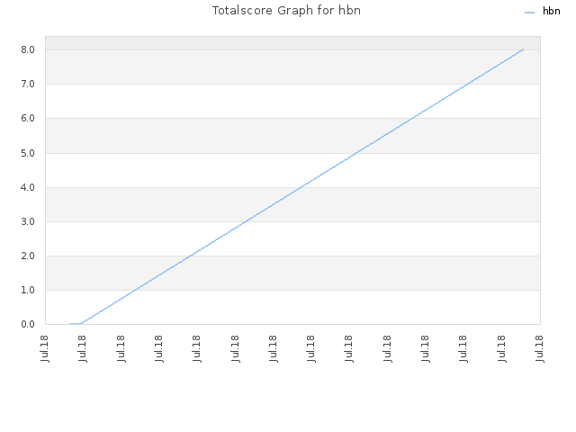 Totalscore Graph for hbn