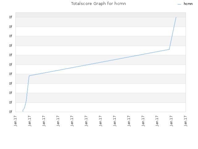 Totalscore Graph for hcmn