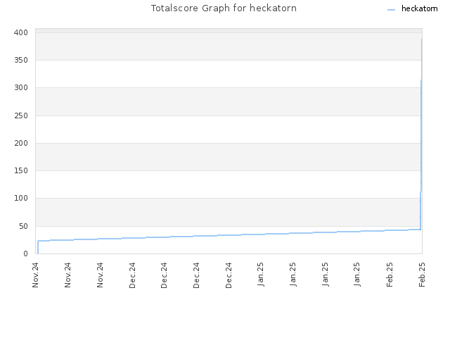 Totalscore Graph for heckatorn