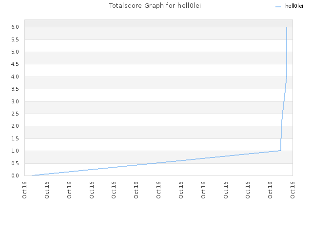 Totalscore Graph for hell0lei