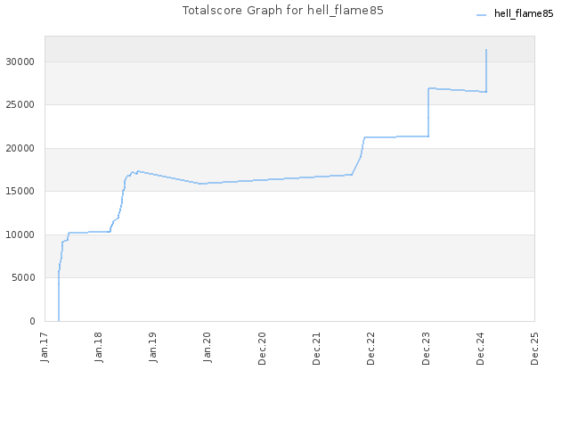 Totalscore Graph for hell_flame85