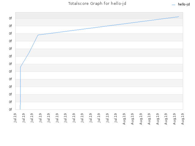 Totalscore Graph for hello-jd