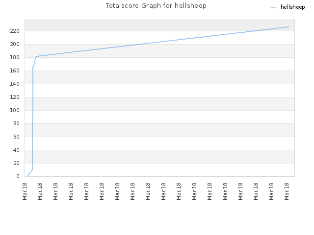 Totalscore Graph for hellsheep