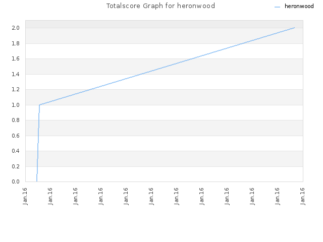 Totalscore Graph for heronwood