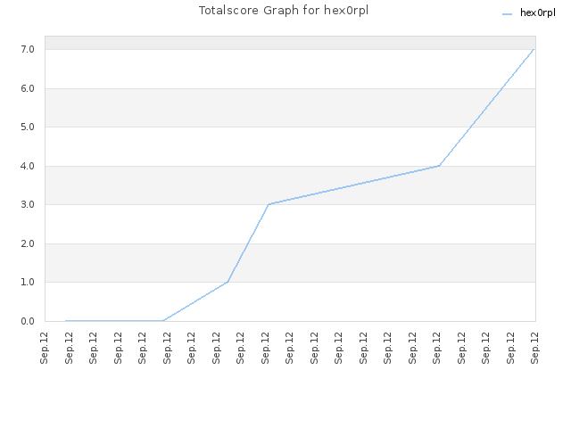 Totalscore Graph for hex0rpl