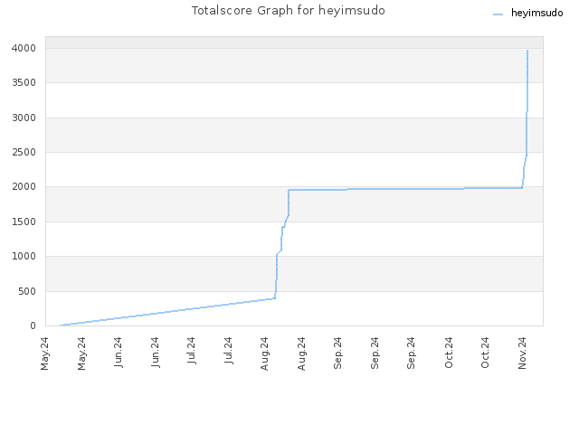 Totalscore Graph for heyimsudo