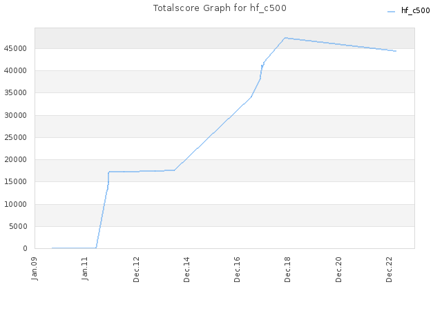 Totalscore Graph for hf_c500