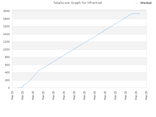 Totalscore Graph for hfrentzel