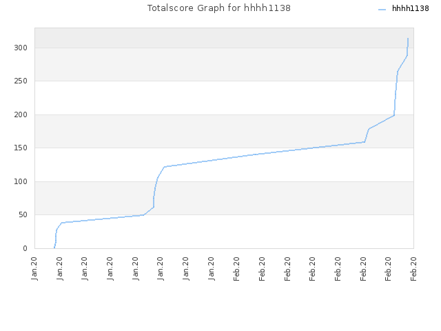 Totalscore Graph for hhhh1138