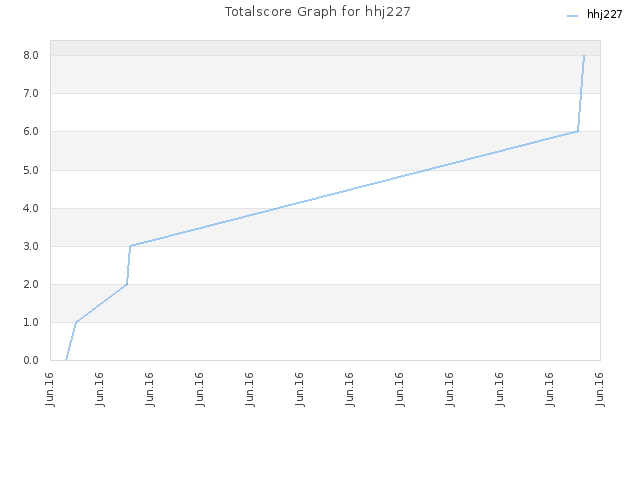 Totalscore Graph for hhj227