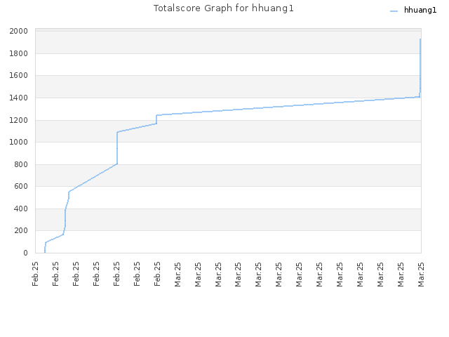 Totalscore Graph for hhuang1