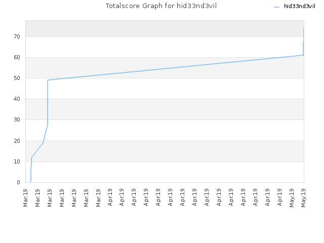 Totalscore Graph for hid33nd3vil