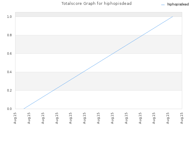 Totalscore Graph for hiphopisdead