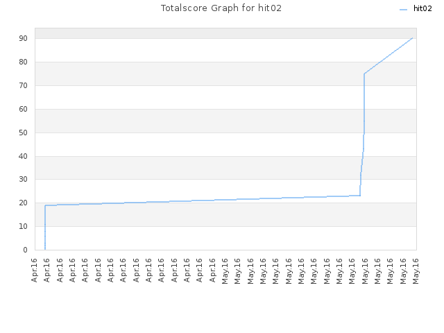 Totalscore Graph for hit02