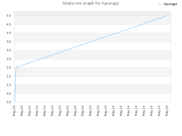 Totalscore Graph for hjeongzz