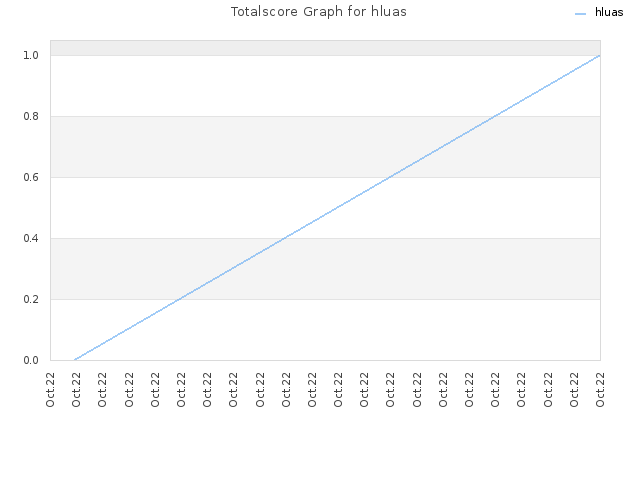 Totalscore Graph for hluas