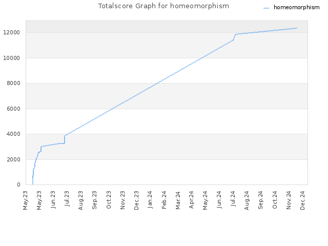 Totalscore Graph for homeomorphism