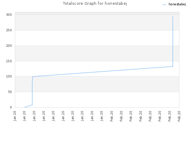 Totalscore Graph for honestabej