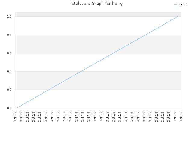 Totalscore Graph for hong