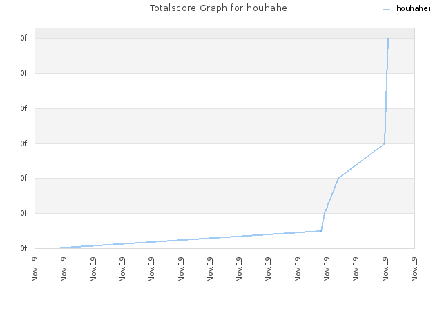 Totalscore Graph for houhahei