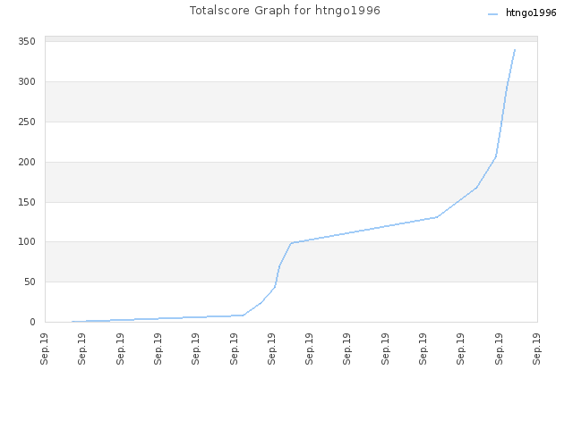 Totalscore Graph for htngo1996