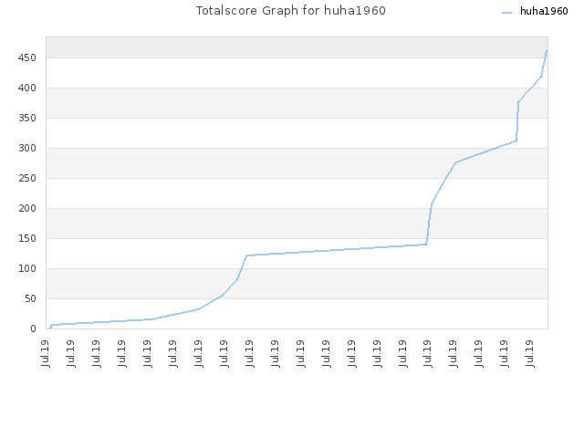 Totalscore Graph for huha1960