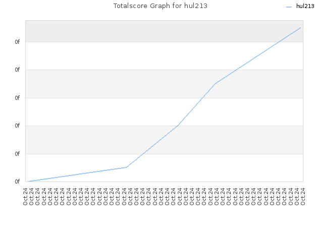 Totalscore Graph for hul213