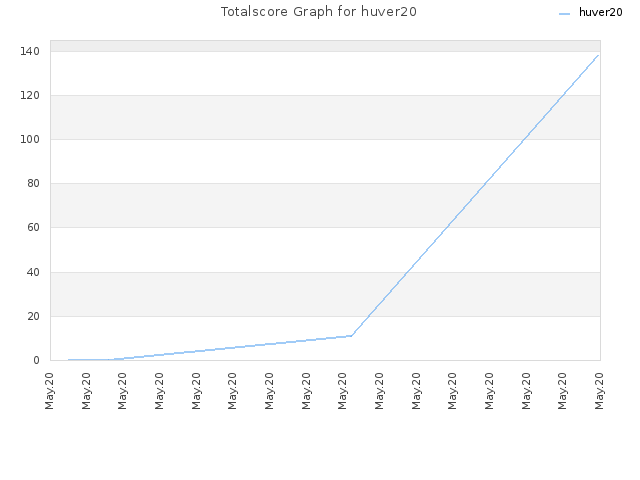 Totalscore Graph for huver20