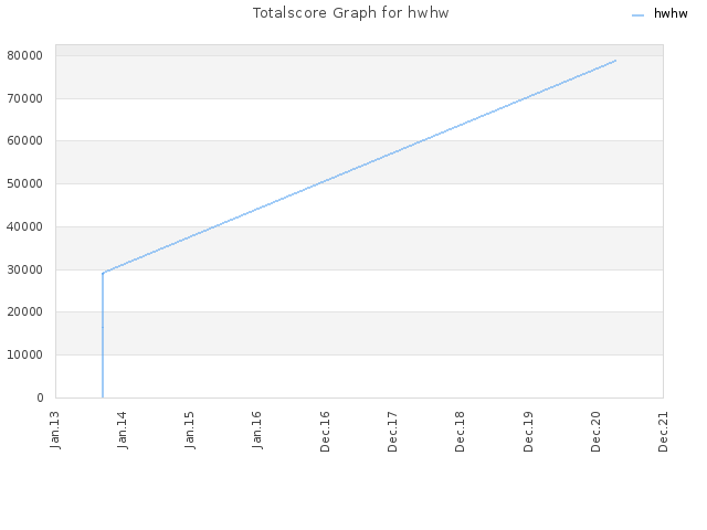 Totalscore Graph for hwhw