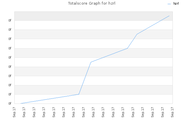 Totalscore Graph for hzrl