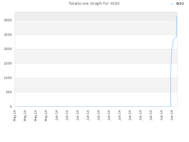 Totalscore Graph for iN3O