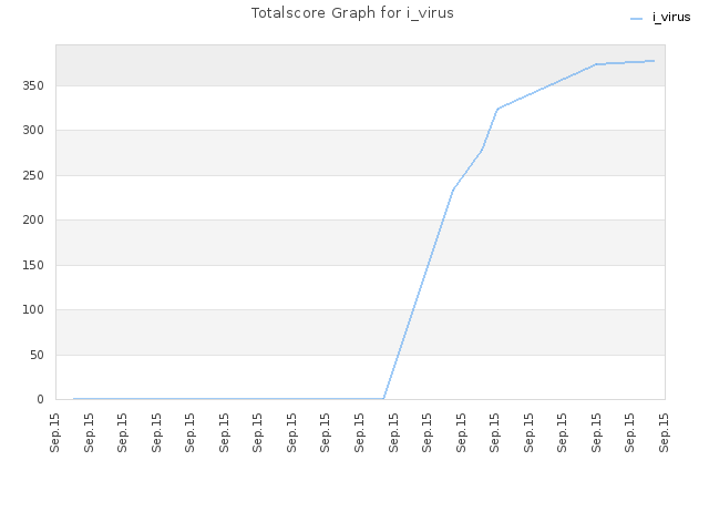 Totalscore Graph for i_virus