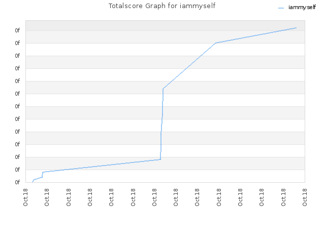 Totalscore Graph for iammyself