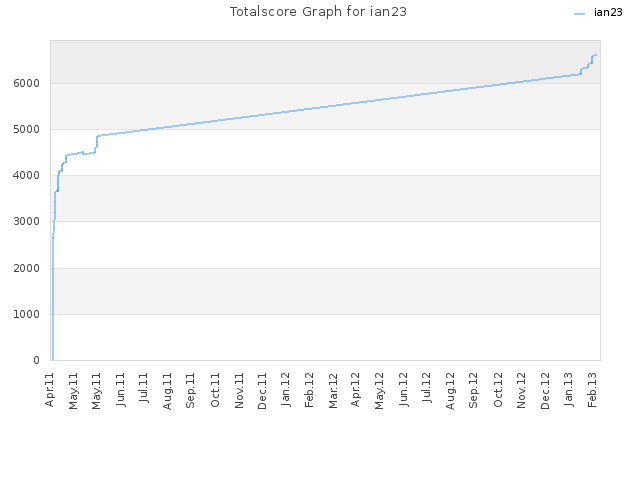 Totalscore Graph for ian23