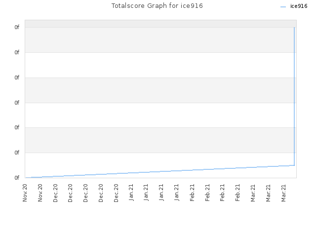 Totalscore Graph for ice916