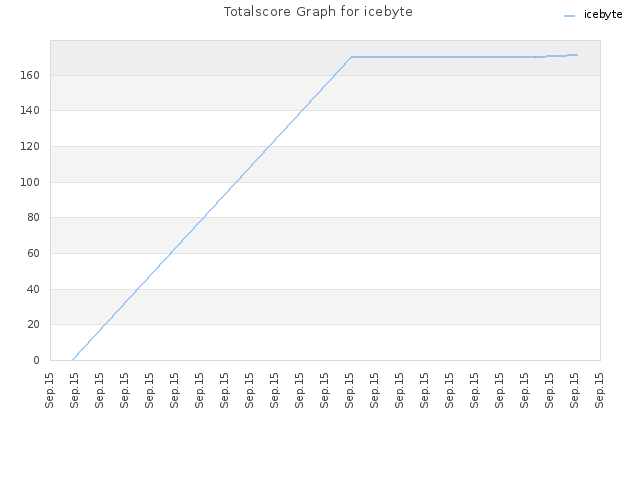 Totalscore Graph for icebyte