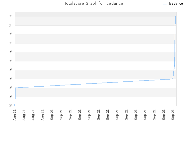 Totalscore Graph for icedance